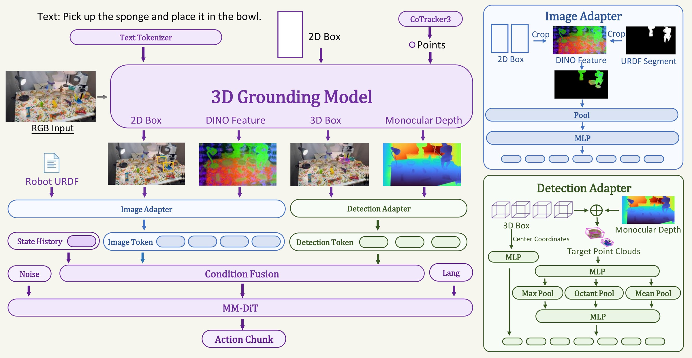 GAM architecture diagram: a text tokenizer, 2D box and point prompts feed a 3D grounding model producing 2D boxes, DINO features, 3D boxes and monocular depth; an image adapter and a detection adapter turn these into image and detection tokens, fused with a state history token and fed to an MM-DiT that outputs an action chunk.