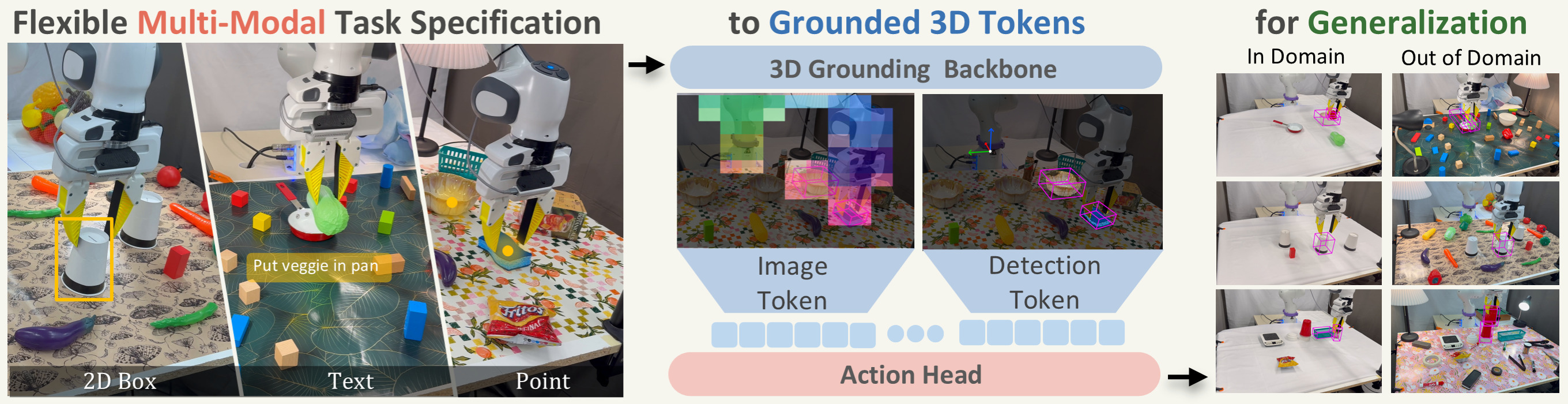 Left: the same policy prompted by a 2D box, by text, and by a point. Centre: a 3D grounding backbone turns each prompt into image tokens and detection tokens feeding an action head. Right: rollouts in domain and out of domain.